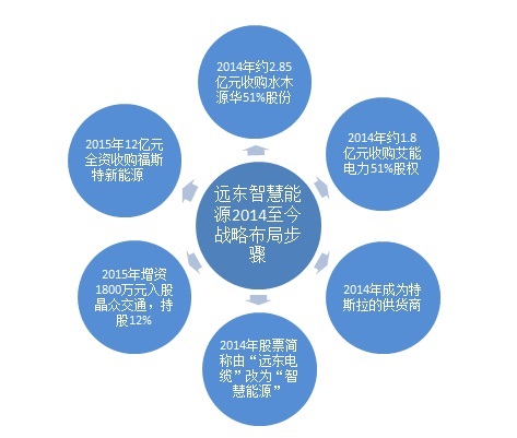 遠東智慧能源2014年至今戰(zhàn)略布局 遠東智慧能源2014年至今戰(zhàn)略布局