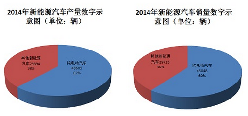 2014年新能源汽車產(chǎn)銷數(shù)字示意圖(單位:輛) 2014年新能源汽車產(chǎn)銷數(shù)字示意圖(單位:輛)