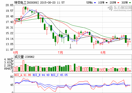 特變電工擬投建9座光伏電站及1座風電站 特變電工擬投建9座光伏電站及1座風電站
