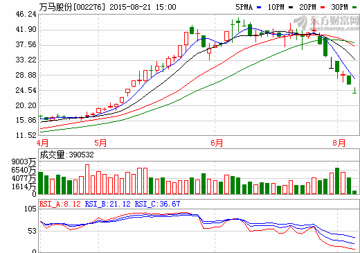 萬馬股份：計劃未來兩年建2.3萬個新能源汽車充電樁
