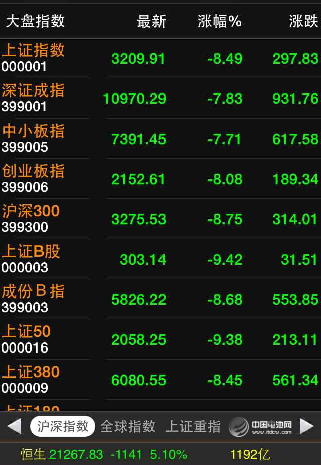 全球股市遭遇恐慌性重挫 A股跌逾8%2000只個股跌停 全球股市遭遇恐慌性重挫 A股跌逾8%2000只個股跌停