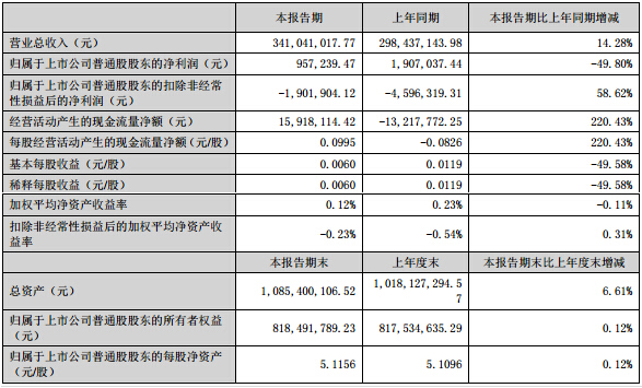 當(dāng)升科技上半年?duì)I收3.4億元 同比增長14.28%