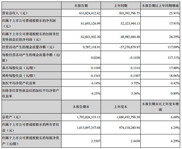 億緯鋰能上半年營收6.3億元 鋰原電池營收3.3億元 億緯鋰能上半年營收6.3億元 鋰原電池營收3.3億元