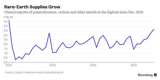 稀土供應(yīng)增長(zhǎng)：中國(guó)金屬鐠、鈰及其他金屬的出口達(dá)到2010年12月以來(lái)的最高水平。