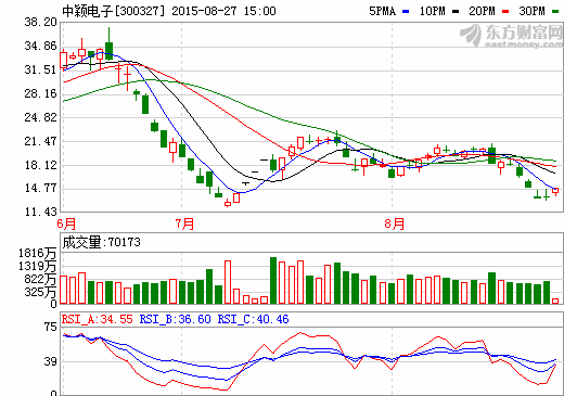 中穎電子:鋰電池芯片市場(chǎng)份額高速增長(zhǎng) 中穎電子:鋰電池芯片市場(chǎng)份額高速增長(zhǎng)