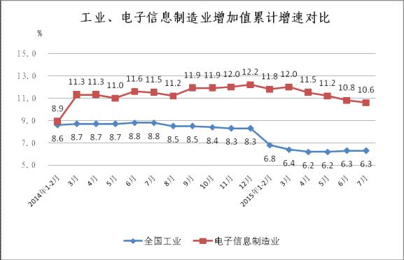 圖1  2014年至今工業與電子信息制造業增速對比情況