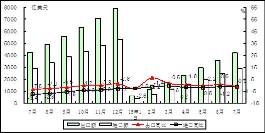 圖1 2015年以來電子信息產品累計進出口額情況 圖1 2015年以來電子信息產品累計進出口額情況