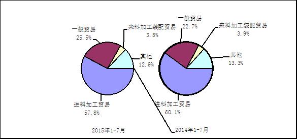 圖3 2015年與2014年1-7月電子信息產品主要貿易方式出口份額對比 圖3 2015年與2014年1-7月電子信息產品主要貿易方式出口份額對比