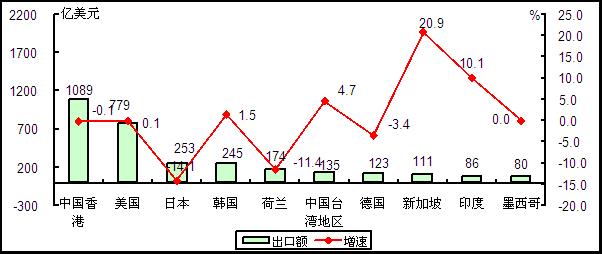 圖5 2015年1-7月我國電子信息產品出口額前十位國家和地區情況 圖5 2015年1-7月我國電子信息產品出口額前十位國家和地區情況