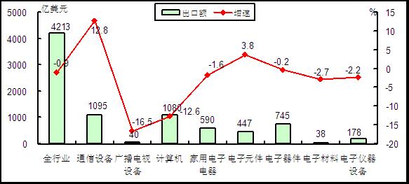 圖2 2015年1-7月電子信息產品各行業出口情況對比 圖2 2015年1-7月電子信息產品各行業出口情況對比