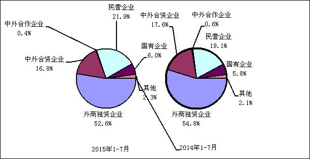 圖4 2015年與2014年1-7月電子信息產品各類企業出口份額對比 圖4 2015年與2014年1-7月電子信息產品各類企業出口份額對比