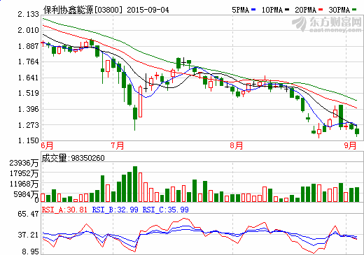 保利協鑫上半年凈利逾8億港元 光伏材料毛利率達24.1%