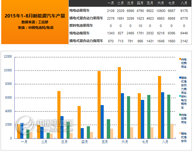 工信部:2015年8月新能源汽車產(chǎn)量達(dá)2.45萬輛 工信部:2015年8月新能源汽車產(chǎn)量達(dá)2.45萬輛