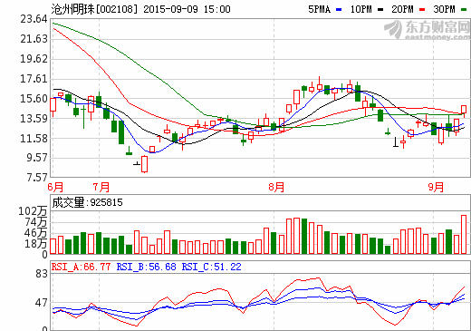 滄州明珠股價(jià)走勢(shì)圖 滄州明珠股價(jià)走勢(shì)圖