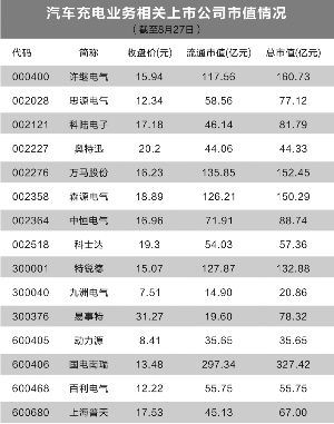 新能源車銷售放量 汽車充電千億市場待啟