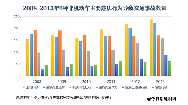 八成以上非機(jī)動(dòng)車(chē)交通事故主角是電動(dòng)自行車(chē) 八成以上非機(jī)動(dòng)車(chē)交通事故主角是電動(dòng)自行車(chē)