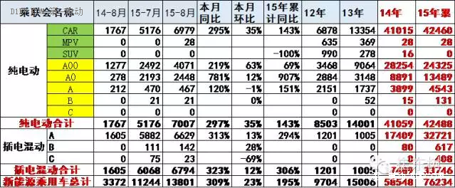 乘聯會:中國8月新能源乘用車銷量創新高至13801輛 乘聯會:中國8月新能源乘用車銷量創新高至13801輛