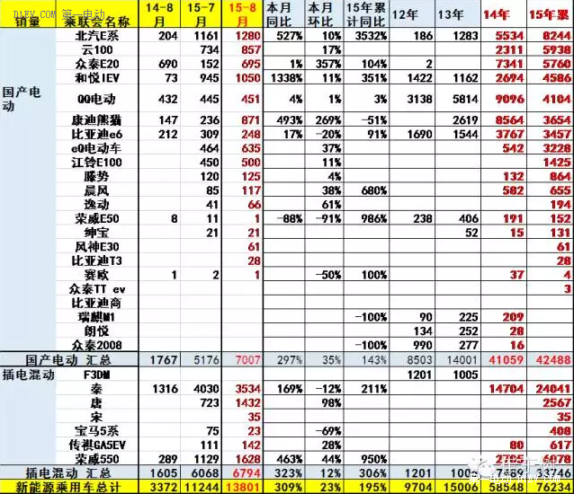 乘聯會:中國8月新能源乘用車銷量創新高至13801輛 乘聯會:中國8月新能源乘用車銷量創新高至13801輛