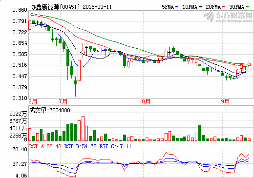 協鑫新能源與平安信托合作 籌12億投資光伏電站