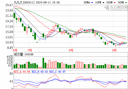九九久:上半年實現(xiàn)凈利潤528.05萬元 同增4.65% 九九久:上半年實現(xiàn)凈利潤528.05萬元 同增4.65%