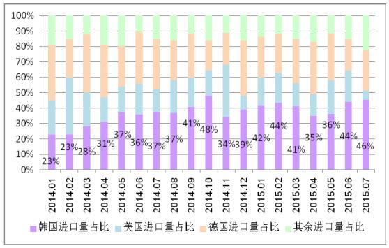 多晶硅進(jìn)口量維持高位 國(guó)內(nèi)企業(yè)生存之路步履維艱