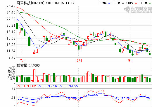 南洋科技：9000萬平米鋰電池隔膜產品已送客戶試用