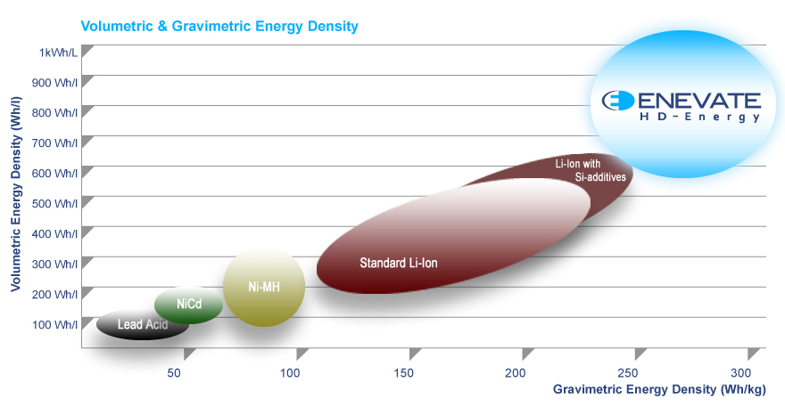 Enevate Corporation獲3千萬美元融資 加碼高能量密度無人機