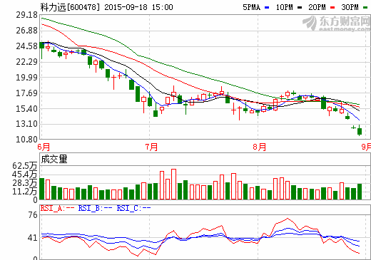 科力遠(yuǎn)年產(chǎn)15萬(wàn)臺(tái)混合動(dòng)力技改工程項(xiàng)目獲財(cái)政1億元補(bǔ)貼 科力遠(yuǎn)年產(chǎn)15萬(wàn)臺(tái)混合動(dòng)力技改工程項(xiàng)目獲財(cái)政1億元補(bǔ)貼
