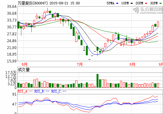 萬里股份股價走勢圖