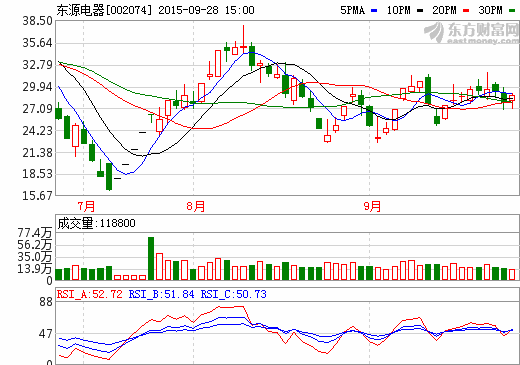 國軒高科正式借殼上市  東源電器29日起更名