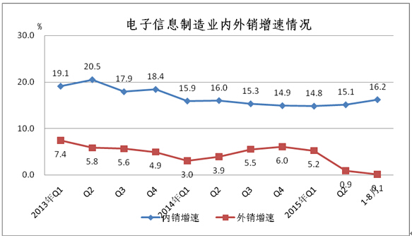 工信部:1-8月中國手機行業生產104654.3萬臺 工信部:1-8月中國手機行業生產104654.3萬臺