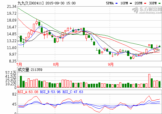 九九久:膈膜尚未形成正式銷售 無生產鋰電池設想 九九久:膈膜尚未形成正式銷售 無生產鋰電池設想