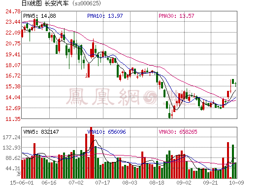 傳統車增長現下滑拐點 長安汽車9月產銷量同比雙降