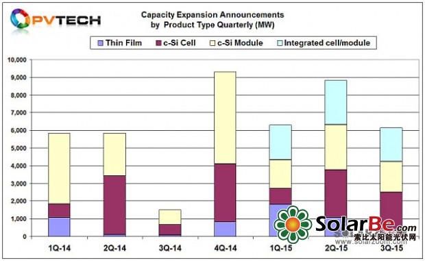 九月太陽能電池產能擴張持續 五公司總計增產1.5GW 九月太陽能電池產能擴張持續 五公司總計增產1.5GW