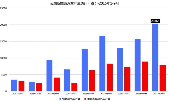 盤點1-9月我國新能源汽車產銷 還有這些你不知道的事 盤點1-9月我國新能源汽車產銷 還有這些你不知道的事
