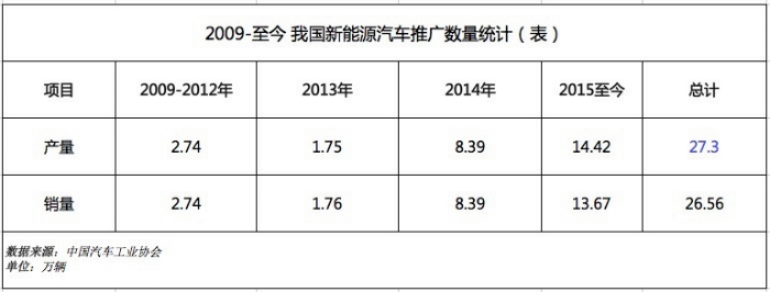盤點1-9月我國新能源汽車產銷 還有這些你不知道的事 盤點1-9月我國新能源汽車產銷 還有這些你不知道的事