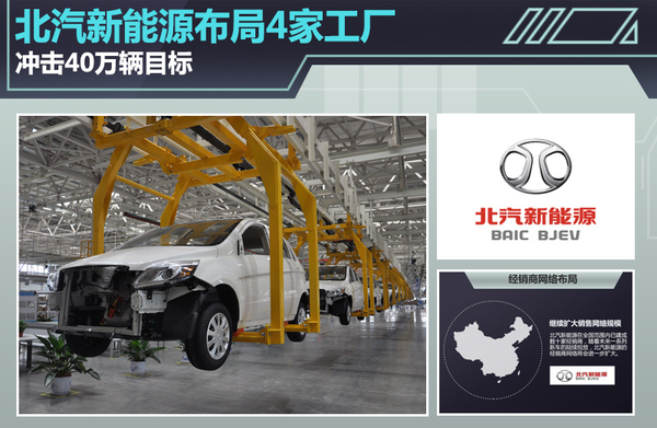 北汽新能源布局4家工廠 沖擊40萬輛目標(biāo) 北汽新能源布局4家工廠 沖擊40萬輛目標(biāo)