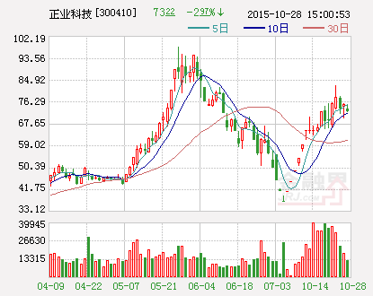 正業(yè)科技2300萬(wàn)元收購(gòu)?fù)芈?lián)電子 加碼鋰電池業(yè)務(wù)