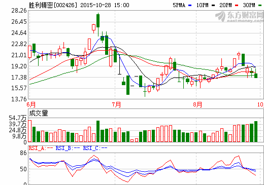 勝利精密第三季度營收近19億元 同比增長108% 勝利精密第三季度營收近19億元 同比增長108%