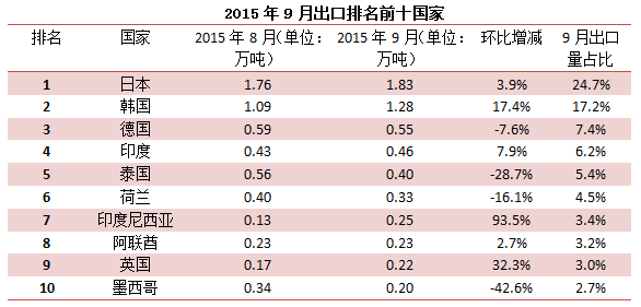 9月中國金屬硅總出口7.4萬噸 同比下降17.39% 9月中國金屬硅總出口7.4萬噸 同比下降17.39%