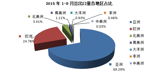 9月中國金屬硅總出口7.4萬噸 同比下降17.39% 9月中國金屬硅總出口7.4萬噸 同比下降17.39%