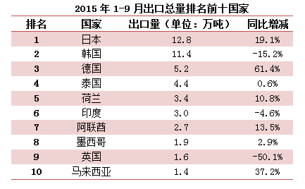 9月中國金屬硅總出口7.4萬噸 同比下降17.39% 9月中國金屬硅總出口7.4萬噸 同比下降17.39%