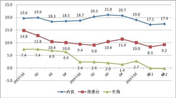 2013年至今各經濟類型銷售產值增速 2013年至今各經濟類型銷售產值增速