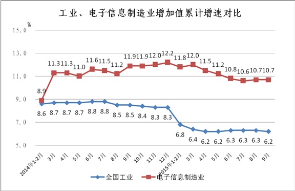 工信部:2015年1-9月電子信息制造業運行情況 工信部:2015年1-9月電子信息制造業運行情況