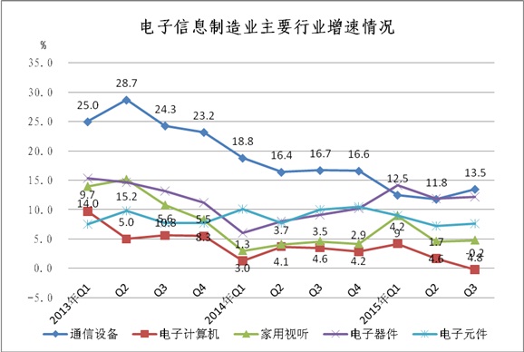 工信部:2015年1-9月電子信息制造業運行情況 工信部:2015年1-9月電子信息制造業運行情況