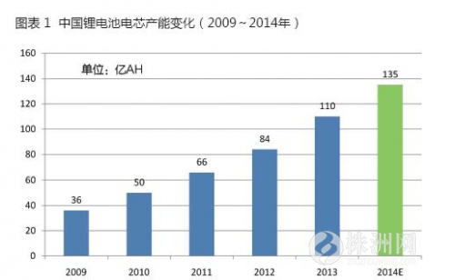 2015年中國鋰電池設備市場規模預計將達75億元