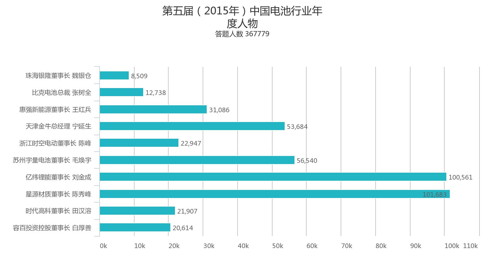 第五屆中國電池行業年度人物/年度創新獎投票情況 第五屆中國電池行業年度人物/年度創新獎投票情況