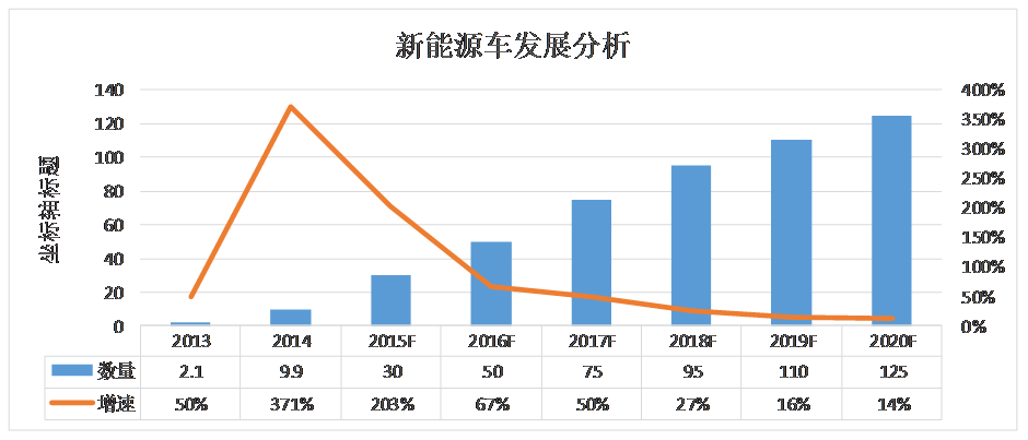 新能源車發(fā)展分析 新能源車發(fā)展分析