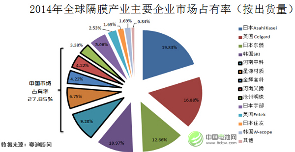 王紅兵:2017年起中國電池隔膜年復合增長率將超50% 王紅兵:2017年起中國電池隔膜年復合增長率將超50%