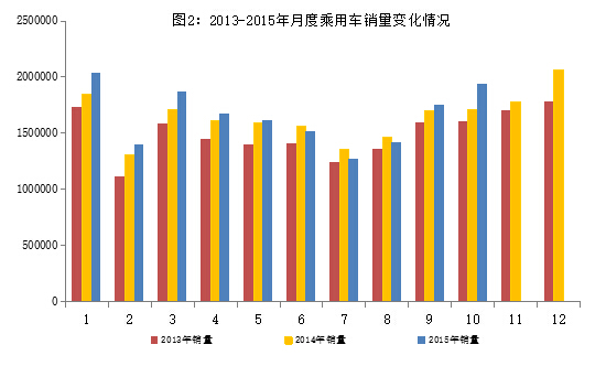 10月新能源汽車產(chǎn)量突破5萬輛 傳統(tǒng)汽車進(jìn)出口回落